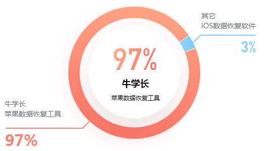 牛学长苹果数据恢复工具图片5